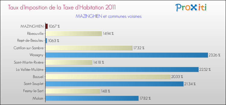 Taux d'imposition de la taxe d'habitation 2011 pour MAZINGHIEN et les communes proches Comparaison des taux d'imposition de la taxe d'habitation 2011 pour MAZINGHIEN et les communes voisines