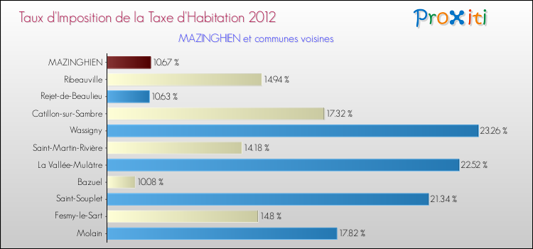 Taux d'imposition de la taxe d'habitation 2012 pour MAZINGHIEN et les communes proches Comparaison des taux d'imposition de la taxe d'habitation 2012 pour MAZINGHIEN et les communes voisines