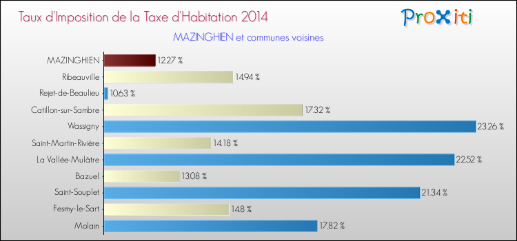 Taux d'imposition de la taxe d'habitation 2014 pour MAZINGHIEN et les communes proches Comparaison des taux d'imposition de la taxe d'habitation 2014 pour MAZINGHIEN et les communes voisines