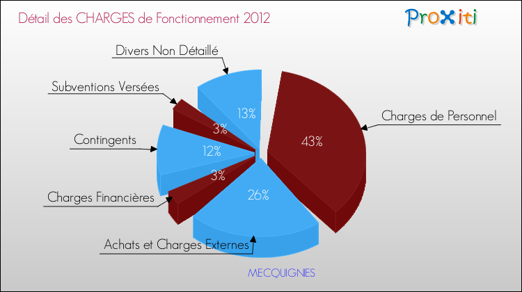 Décomposition des Charges de Fonctionnement 2012 de la commune de MECQUIGNIES Charges de Fonctionnement 2012 pour la commune de MECQUIGNIES