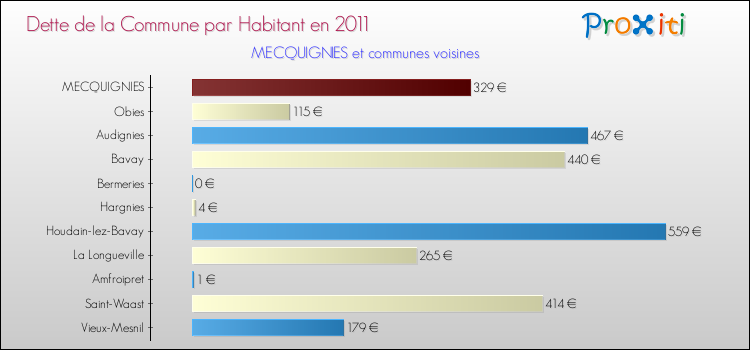 Dette par habitant de la commune en 2011 pour MECQUIGNIES et les communes proches Comparaison de la dette par habitant de la commune en 2011 pour MECQUIGNIES et les communes voisines