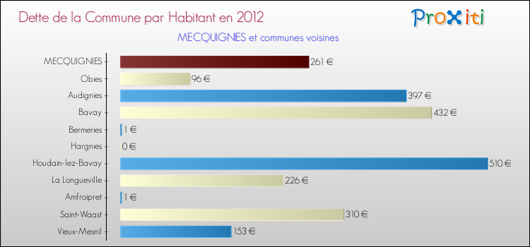Dette par habitant de la commune en 2012 pour MECQUIGNIES et les communes proches Comparaison de la dette par habitant de la commune en 2012 pour MECQUIGNIES et les communes voisines