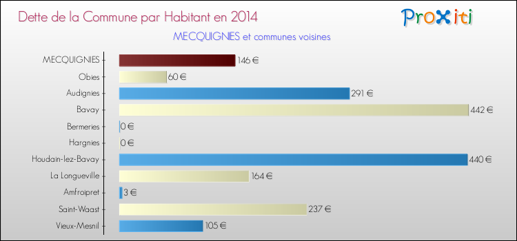 Dette par habitant de la commune en 2014 pour MECQUIGNIES et les communes proches Comparaison de la dette par habitant de la commune en 2014 pour MECQUIGNIES et les communes voisines
