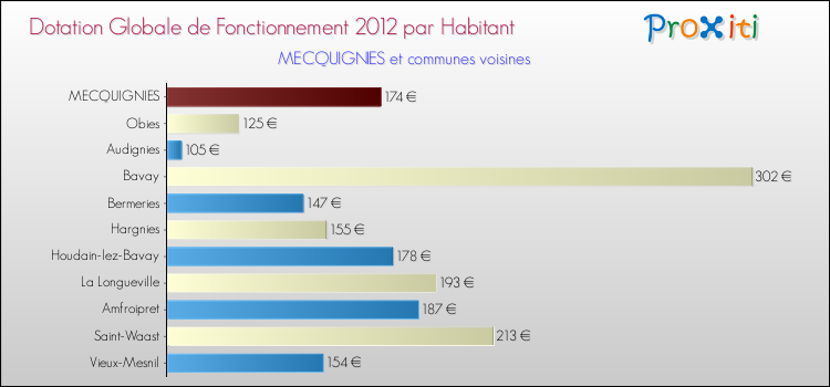 Montant des dotations globales de fonctionnement DGF par Habitant pour MECQUIGNIES et les communes proches Comparaison des des dotations globales de fonctionnement DGF par habitant pour MECQUIGNIES et les communes voisines