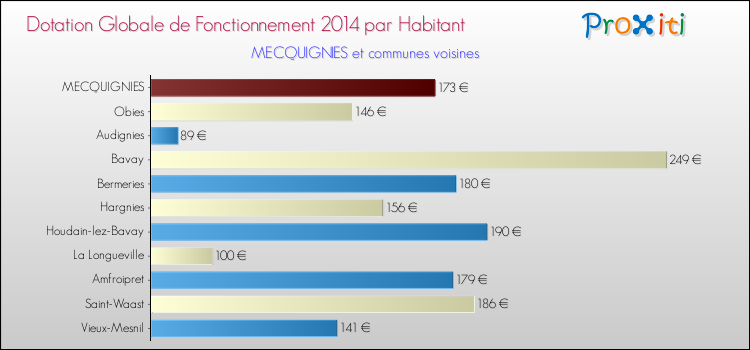 Montant des dotations globales de fonctionnement DGF par Habitant pour MECQUIGNIES et les communes proches en 2014. Comparaison des des dotations globales de fonctionnement DGF par habitant pour MECQUIGNIES et les communes voisines en 2014.