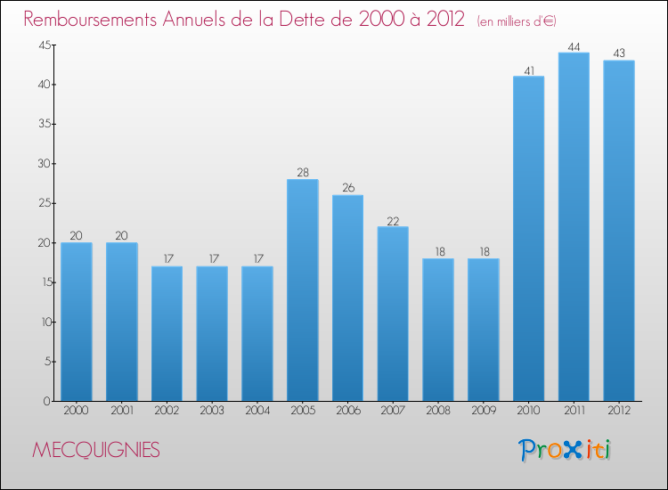 Evolution de l'annuité de la dette pour la commune de MECQUIGNIES de 2000 à 2012 Annuités de la dette pour MECQUIGNIES de 2000 à 2012