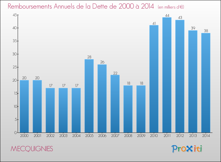 Evolution de l'annuité de la dette pour la commune de MECQUIGNIES de 2000 à 2014 Annuités de la dette pour MECQUIGNIES de 2000 à 2014