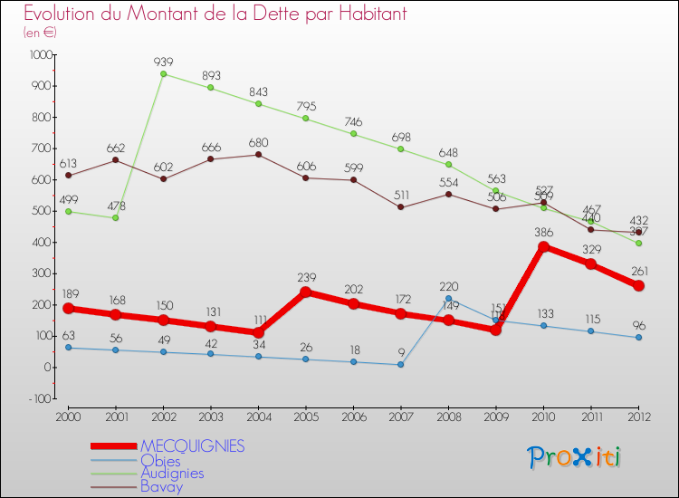 Evolution de la dette par habitant pour la commune de MECQUIGNIES et les communes proches de 2000 à 2012 Comparaison de la dette par habitant pour MECQUIGNIES et les communes voisines de 2000 à 2012