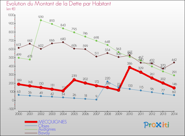 Evolution de la dette par habitant pour la commune de MECQUIGNIES et les communes proches de 2000 à 2014 Comparaison de la dette par habitant pour MECQUIGNIES et les communes voisines de 2000 à 2014