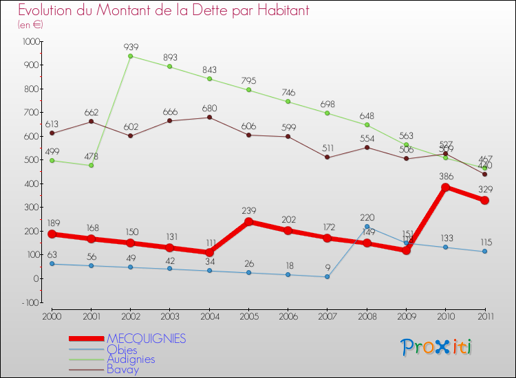 Evolution de la dette par habitant pour la commune de MECQUIGNIES et les communes proches Comparaison de la dette par habitant pour MECQUIGNIES et les communes voisines