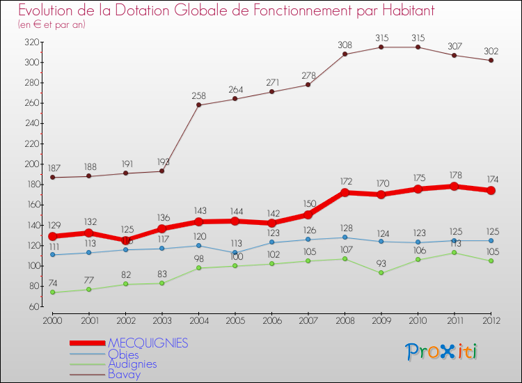 Evolution et montant de la dotation globale de fonctionnement par Habitant pour MECQUIGNIES et les communes proches Comparaison des dotations globales de fonctionnement par habitant pour MECQUIGNIES et les communes voisines
