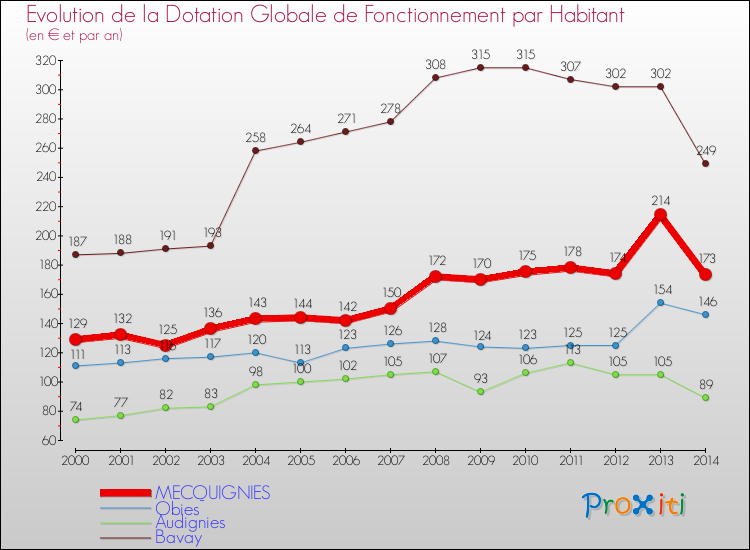 Evolution et montant de la dotation globale de fonctionnement par Habitant pour MECQUIGNIES et les communes proches de 2000 à 2014. Comparaison des dotations globales de fonctionnement par habitant pour MECQUIGNIES et les communes voisines de 2000 à 2014.