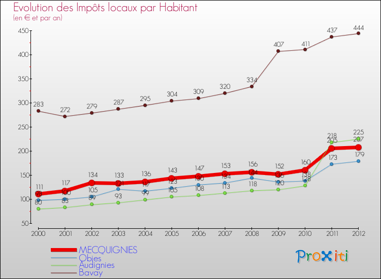 Evolution et montant des impôts locaux par Habitant pour MECQUIGNIES et les communes proches Comparaison des impôts locaux par habitant pour MECQUIGNIES et les communes voisines