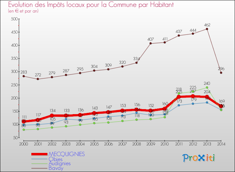 Evolution et montant des impôts locaux par Habitant pour MECQUIGNIES et les communes proches de 2000 à 2014 Comparaison des impôts locaux par habitant pour MECQUIGNIES et les communes voisines de 2000 à 2014