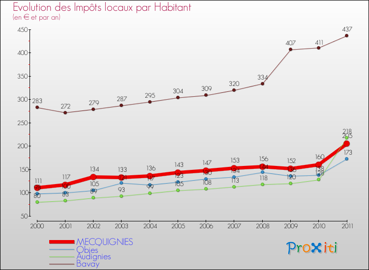 Evolution et montant des impôts locaux par Habitant pour MECQUIGNIES et les communes proches Comparaison des impôts locaux par habitant pour MECQUIGNIES et les communes voisines