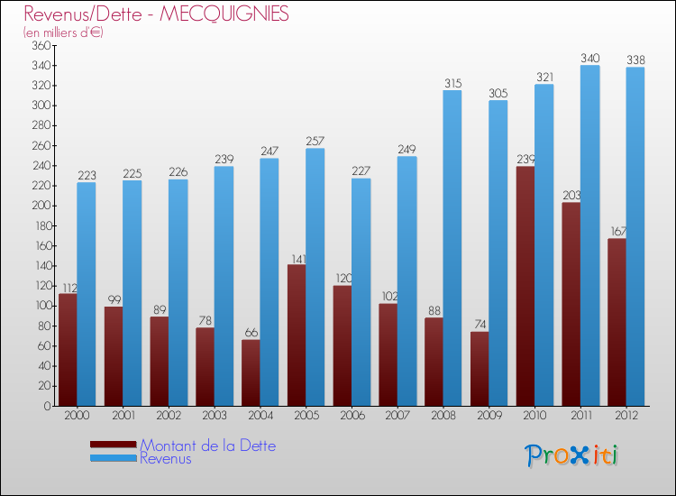 Evolution comparée de la dette et des revenus pour la commune de MECQUIGNIES de 2000 à 2012 Comparaison de la dette et des revenus pour MECQUIGNIES de 2000 à 2012