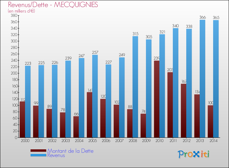 Evolution comparée de la dette et des revenus pour la commune de MECQUIGNIES de 2000 à 2014 Comparaison de la dette et des revenus pour MECQUIGNIES de 2000 à 2014