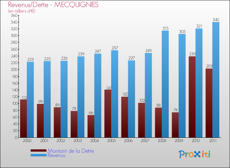Evolution comparée de la dette et des revenus pour la commune de MECQUIGNIES de 2000 à 2011 Comparaison de la dette et des revenus pour MECQUIGNIES de 2000 à 2011