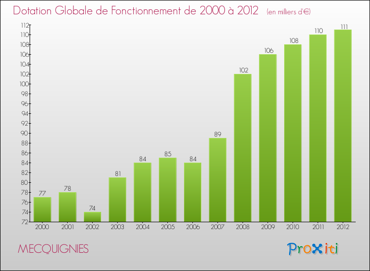 Evolution du montant de la Dotation Globale de Fonctionnement pour la commune de MECQUIGNIES de 2000 à 2012 Evolution du montant de la Dotation Globale de Fonctionnement pour MECQUIGNIES de 2000 à 2012