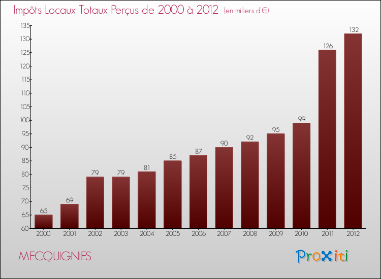 Evolution des Impôts Locaux pour la commune de MECQUIGNIES de 2000 à 2012 Evolution des Impôts Locaux pour MECQUIGNIES de 2000 à 2012