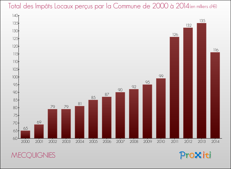 Evolution des Impôts Locaux pour la commune de MECQUIGNIES de 2000 à 2014 Evolution des Impôts Locaux pour MECQUIGNIES de 2000 à 2014