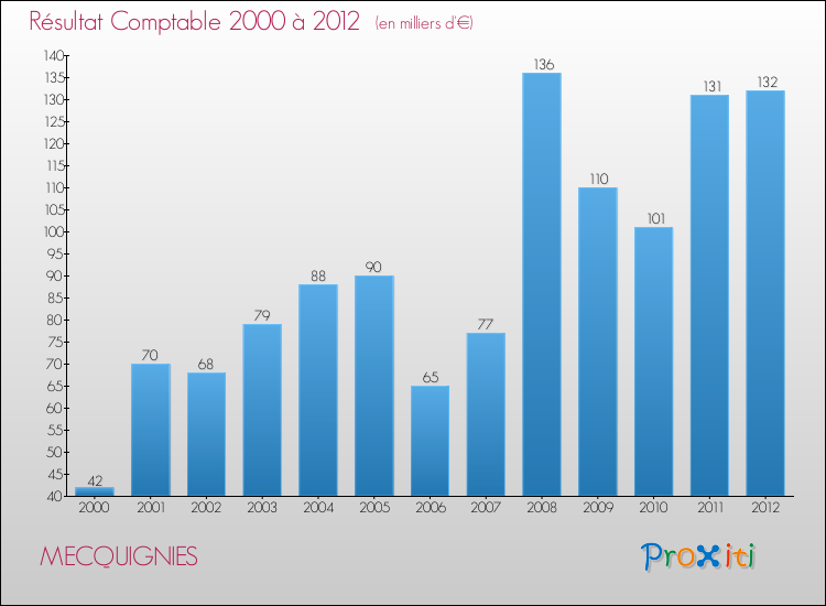 Evolution du résultat comptable pour la commune de MECQUIGNIES de 2000 à 2012 Evolution du résultat comptable pour MECQUIGNIES de 2000 à 2012