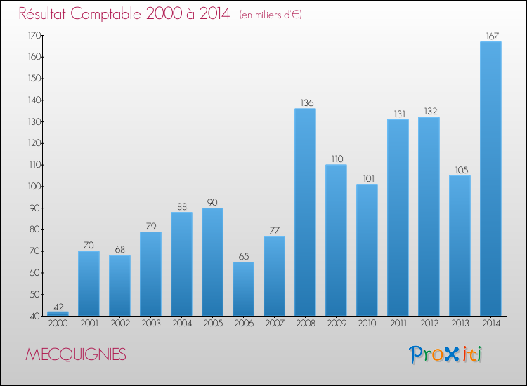 Evolution du résultat comptable pour la commune de MECQUIGNIES de 2000 à 2014 Evolution du résultat comptable pour MECQUIGNIES de 2000 à 2014