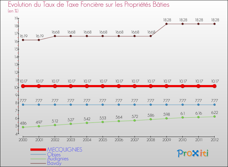 Evolution du taux de la taxe foncière sur le bati pour MECQUIGNIES et les communes proches de 2000 à 2012 Comparaison des taux de taxe foncière sur le bati pour MECQUIGNIES et les communes voisines de 2000 à 2012