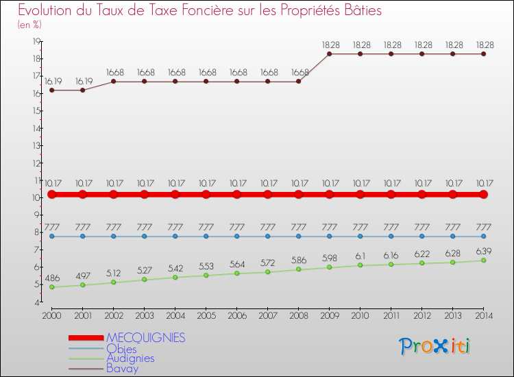 Evolution du taux de la taxe foncière sur le bati pour MECQUIGNIES et les communes proches de 2000 à 2014 Comparaison des taux de taxe foncière sur le bati pour MECQUIGNIES et les communes voisines de 2000 à 2014