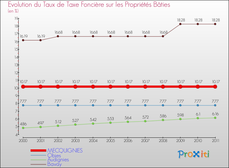 Evolution du taux de la taxe foncière sur le bati pour MECQUIGNIES et les communes proches Comparaison des taux de taxe foncière sur le bati pour MECQUIGNIES et les communes voisines