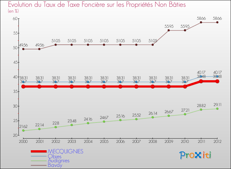 Evolution du taux de la taxe foncière sur les immeubles et terrains non batis pour MECQUIGNIES et les communes proches de 2000 à 2012 Comparaison des taux de la taxe foncière sur les immeubles et terrains non batis pour MECQUIGNIES et les communes voisines de 2000 à 2012