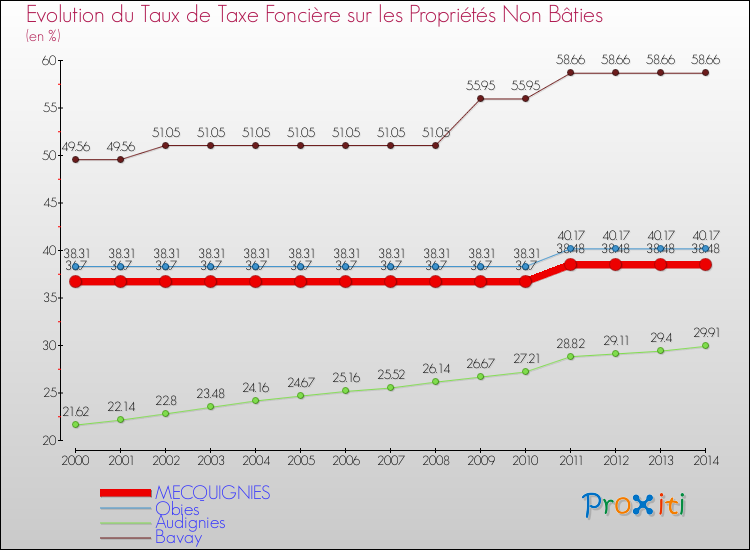 Evolution du taux de la taxe foncière sur les immeubles et terrains non batis pour MECQUIGNIES et les communes proches de 2000 à 2014 Comparaison des taux de la taxe foncière sur les immeubles et terrains non batis pour MECQUIGNIES et les communes voisines de 2000 à 2014