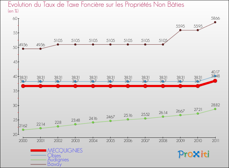 Evolution du taux de la taxe foncière sur les immeubles et terrains non batis pour MECQUIGNIES et les communes proches Comparaison des taux de la taxe foncière sur les immeubles et terrains non batis pour MECQUIGNIES et les communes voisines