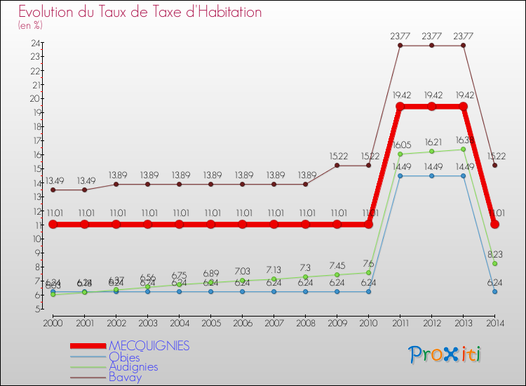Evolution du taux de la taxe d'habitation pour MECQUIGNIES et les communes proches de 2000 à 2014 Comparaison des taux de la taxe d'habitation pour MECQUIGNIES et les communes voisines de 2000 à 2014