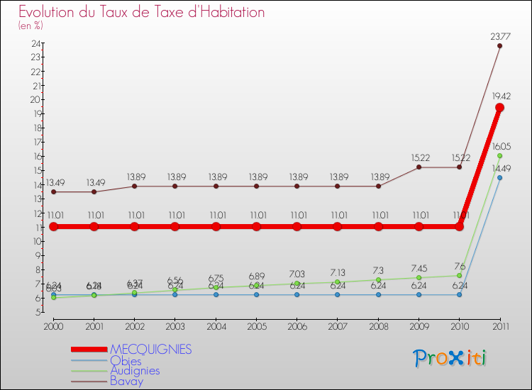 Evolution du taux de la taxe d'habitation pour MECQUIGNIES et les communes proches Comparaison des taux de la taxe d'habitation pour MECQUIGNIES et les communes voisines