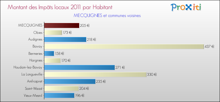 Montant des impôts locaux par Habitant pour MECQUIGNIES et les communes proches Comparaison des impôts locaux par habitant pour MECQUIGNIES et les communes voisines