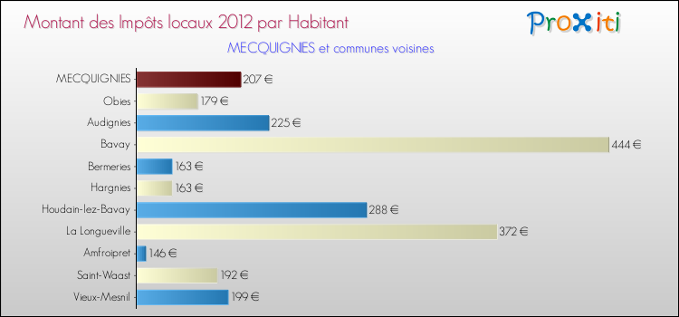 Montant des impôts locaux par Habitant pour MECQUIGNIES et les communes proches Comparaison des impôts locaux par habitant pour MECQUIGNIES et les communes voisines