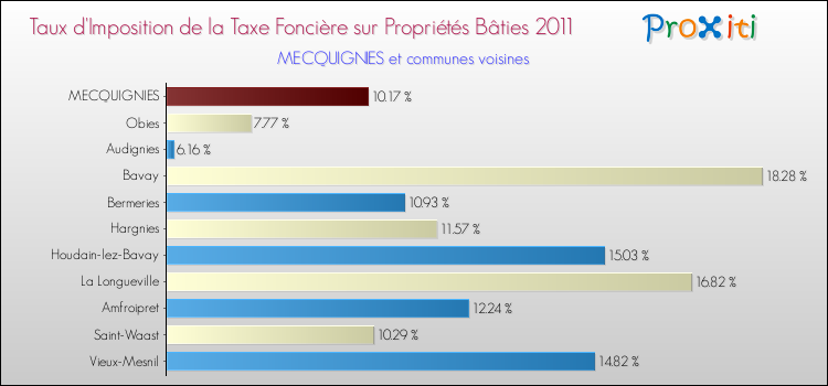 Taux d'imposition de la taxe foncière sur le bati 2011 pour MECQUIGNIES et les communes proches Comparaison des taux d'imposition de la taxe foncière sur le bati 2011 pour MECQUIGNIES et les communes voisines