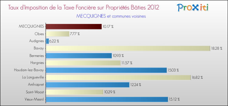 Taux d'imposition de la taxe foncière sur le bati 2012 pour MECQUIGNIES et les communes proches Comparaison des taux d'imposition de la taxe foncière sur le bati 2012 pour MECQUIGNIES et les communes voisines