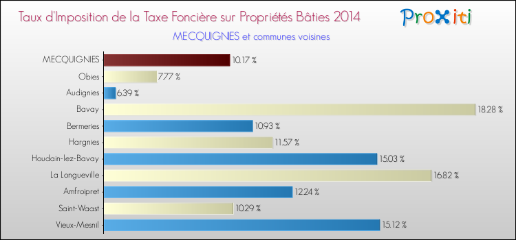Taux d'imposition de la taxe foncière sur le bati 2014 pour MECQUIGNIES et les communes proches Comparaison des taux d'imposition de la taxe foncière sur le bati 2014 pour MECQUIGNIES et les communes voisines