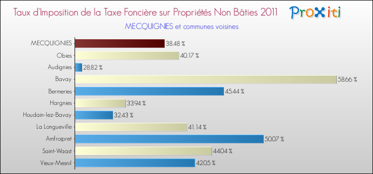 Taux d'imposition de la taxe foncière sur les immeubles et terrains non batis 2011 pour MECQUIGNIES et les communes proches Comparaison des taux d'imposition de la taxe foncière sur les immeubles et terrains non batis 2011 pour MECQUIGNIES et les communes voisines