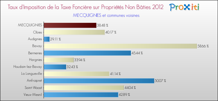 Taux d'imposition de la taxe foncière sur les immeubles et terrains non batis 2012 pour MECQUIGNIES et les communes proches Comparaison des taux d'imposition de la taxe foncière sur les immeubles et terrains non batis 2012 pour MECQUIGNIES et les communes voisines