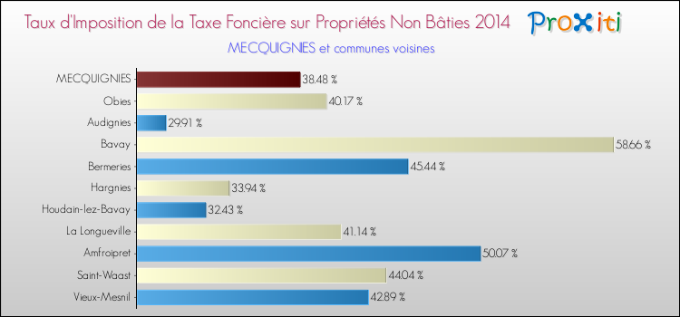 Taux d'imposition de la taxe foncière sur les immeubles et terrains non batis 2014 pour MECQUIGNIES et les communes proches Comparaison des taux d'imposition de la taxe foncière sur les immeubles et terrains non batis 2014 pour MECQUIGNIES et les communes voisines