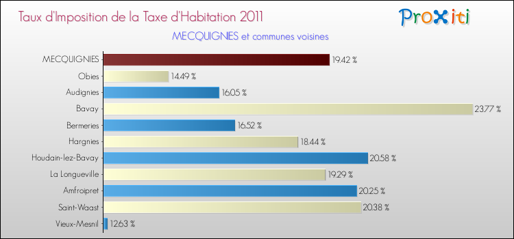 Taux d'imposition de la taxe d'habitation 2011 pour MECQUIGNIES et les communes proches Comparaison des taux d'imposition de la taxe d'habitation 2011 pour MECQUIGNIES et les communes voisines