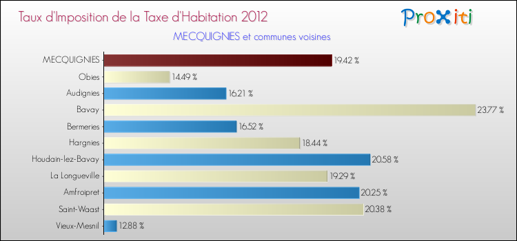 Taux d'imposition de la taxe d'habitation 2012 pour MECQUIGNIES et les communes proches Comparaison des taux d'imposition de la taxe d'habitation 2012 pour MECQUIGNIES et les communes voisines
