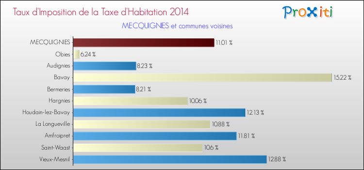 Taux d'imposition de la taxe d'habitation 2014 pour MECQUIGNIES et les communes proches Comparaison des taux d'imposition de la taxe d'habitation 2014 pour MECQUIGNIES et les communes voisines