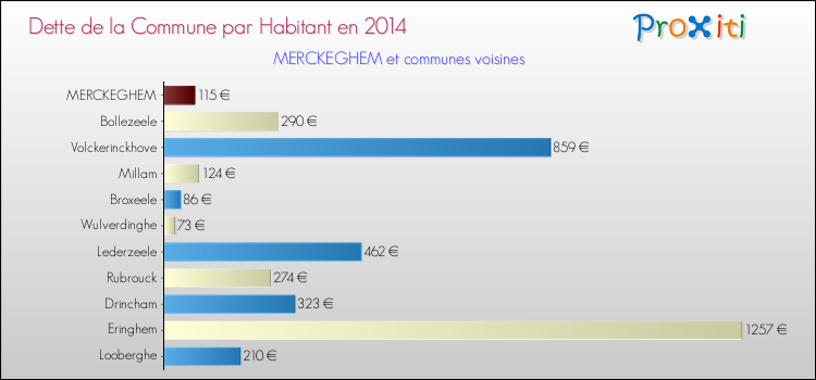 Dette par habitant de la commune en 2014 pour MERCKEGHEM et les communes proches Comparaison de la dette par habitant de la commune en 2014 pour MERCKEGHEM et les communes voisines