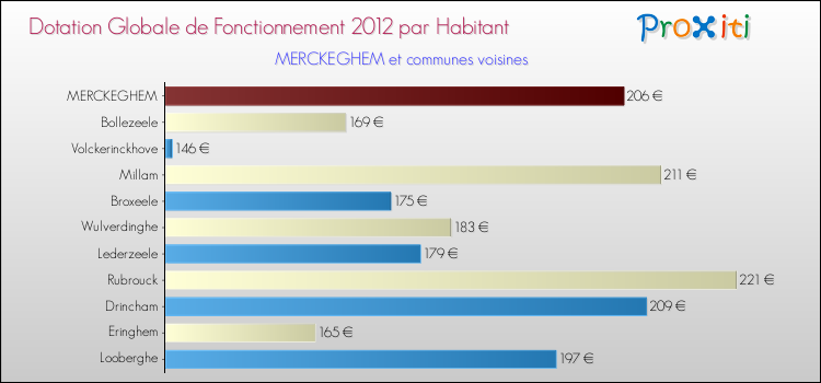 Montant des dotations globales de fonctionnement DGF par Habitant pour MERCKEGHEM et les communes proches Comparaison des des dotations globales de fonctionnement DGF par habitant pour MERCKEGHEM et les communes voisines