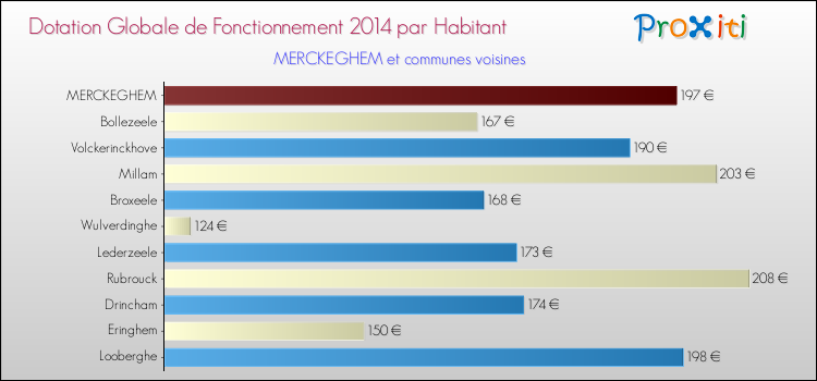 Montant des dotations globales de fonctionnement DGF par Habitant pour MERCKEGHEM et les communes proches en 2014. Comparaison des des dotations globales de fonctionnement DGF par habitant pour MERCKEGHEM et les communes voisines en 2014.