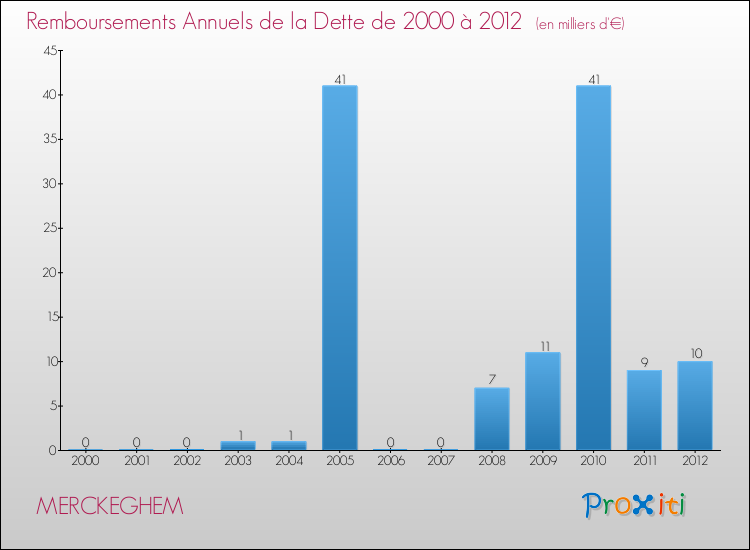 Evolution de l'annuité de la dette pour la commune de MERCKEGHEM de 2000 à 2012 Annuités de la dette pour MERCKEGHEM de 2000 à 2012